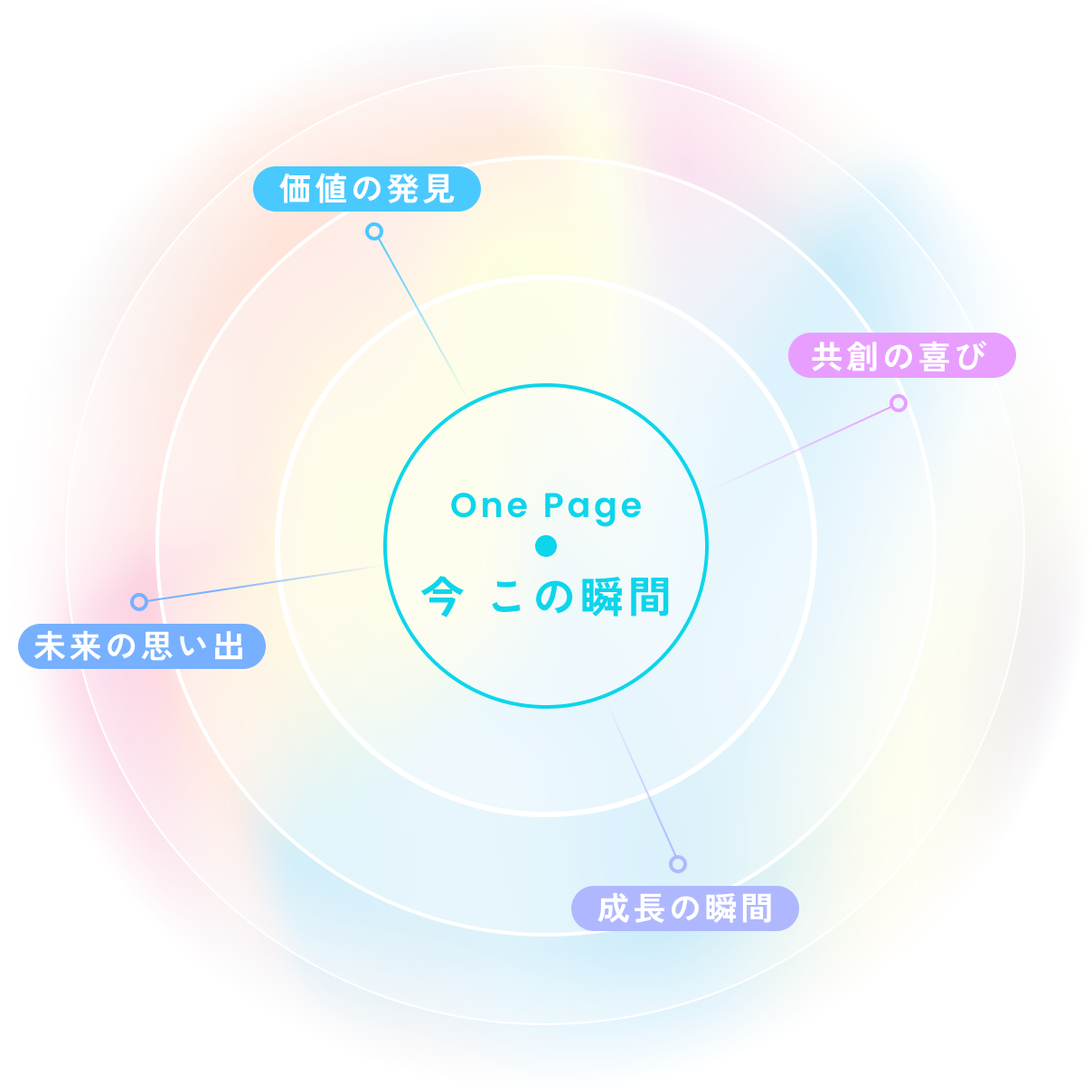 価値の発見、共創の喜び、未来の思い出