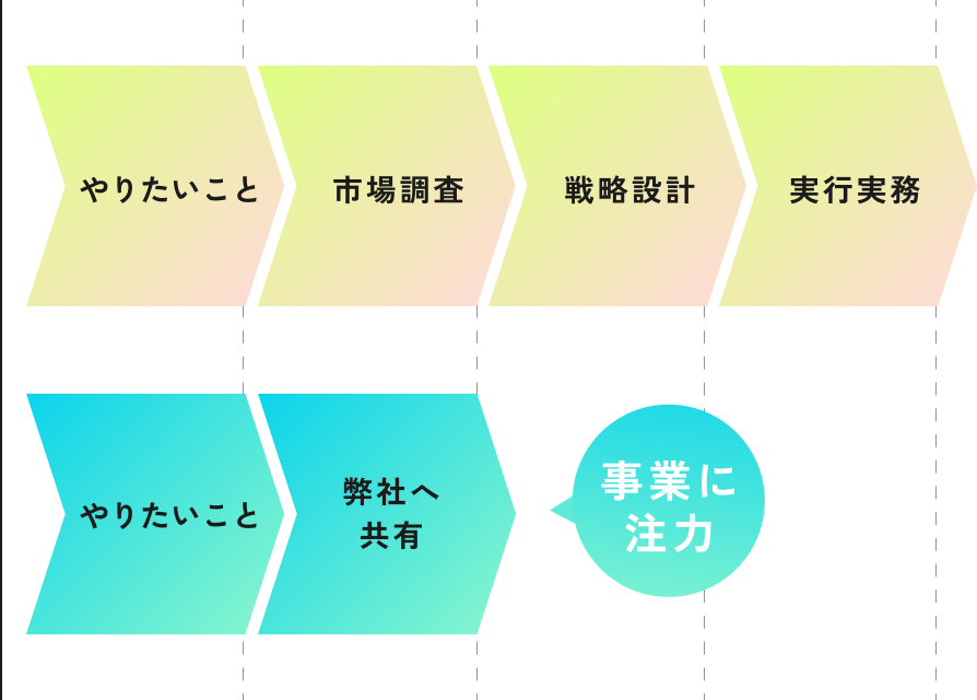 「やりたいこと→市場調査→戦略設計→実行実務」から「やりたいこと→弊社へ
共有」することで事業に注力できる
