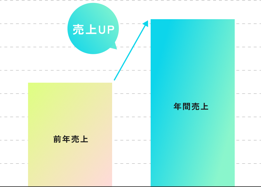 前年売上から年間売上がUPする